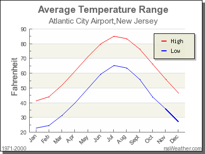 Average Temperature for Atlantic City Airport, New Jersey